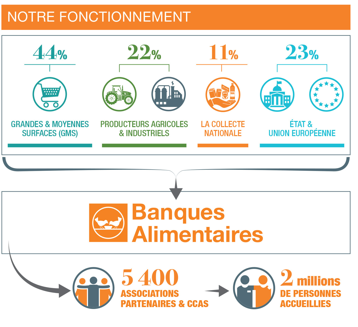 Notre fonctionnement